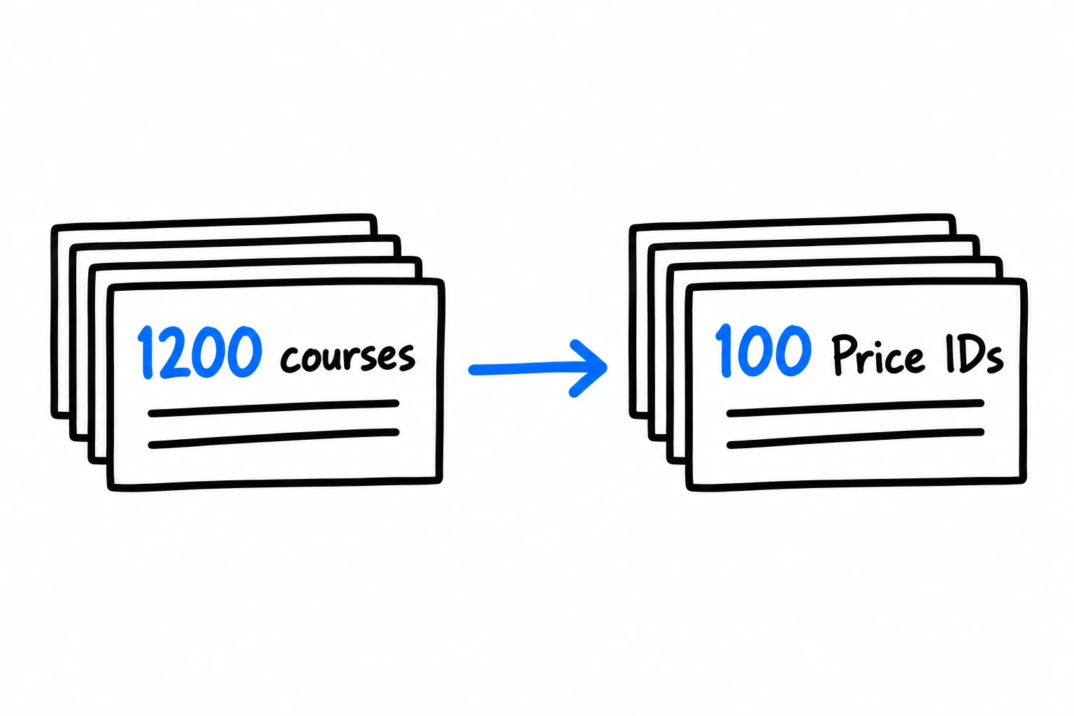 Two CMS collections, labeled 1200 courses and 100 Price IDs, with an arrow from courses to the Price IDs they reference.