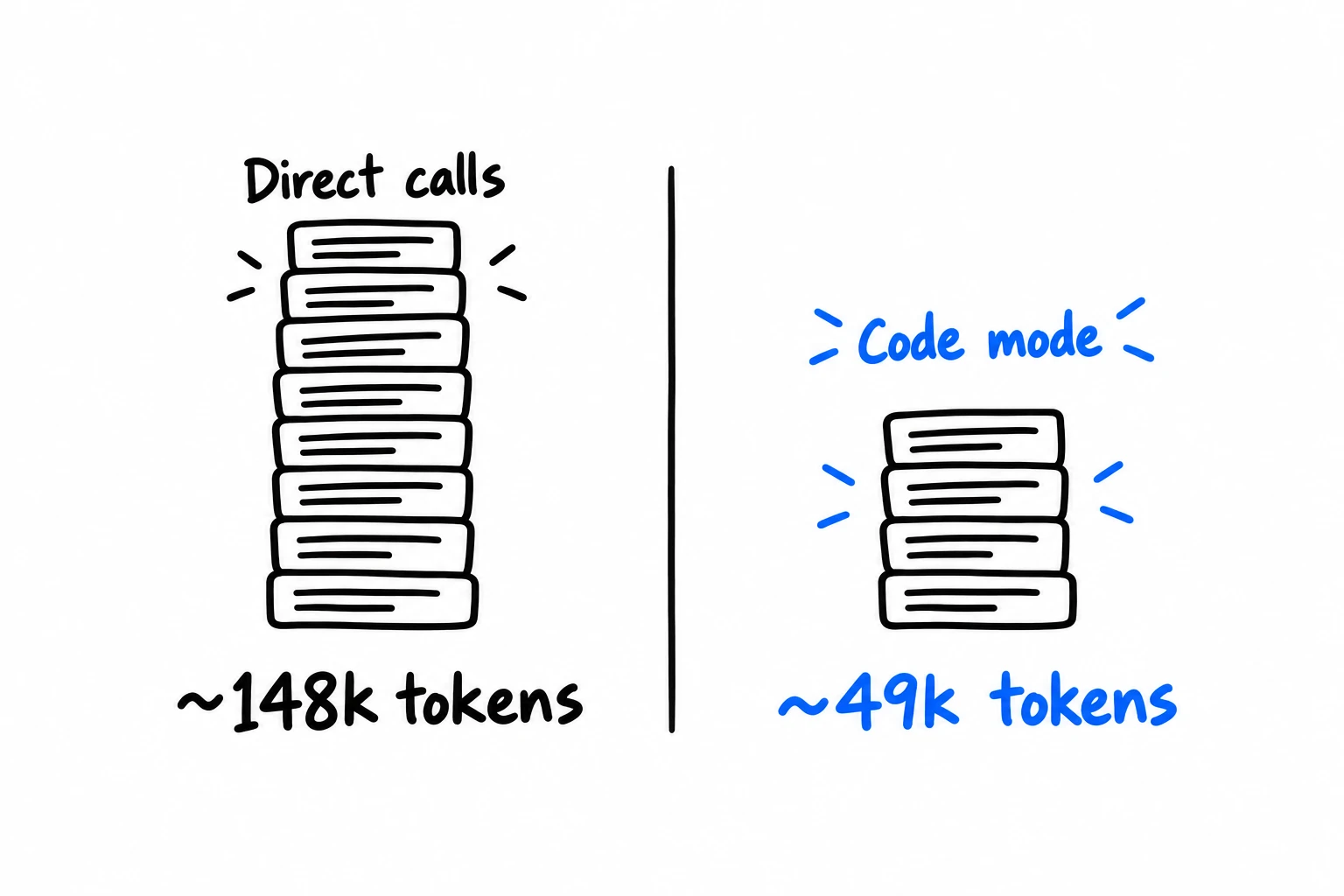 A tall stack for direct calls at about 148,000 tokens of conversation context, beside a shorter stack for code mode at about 49,000 tokens.