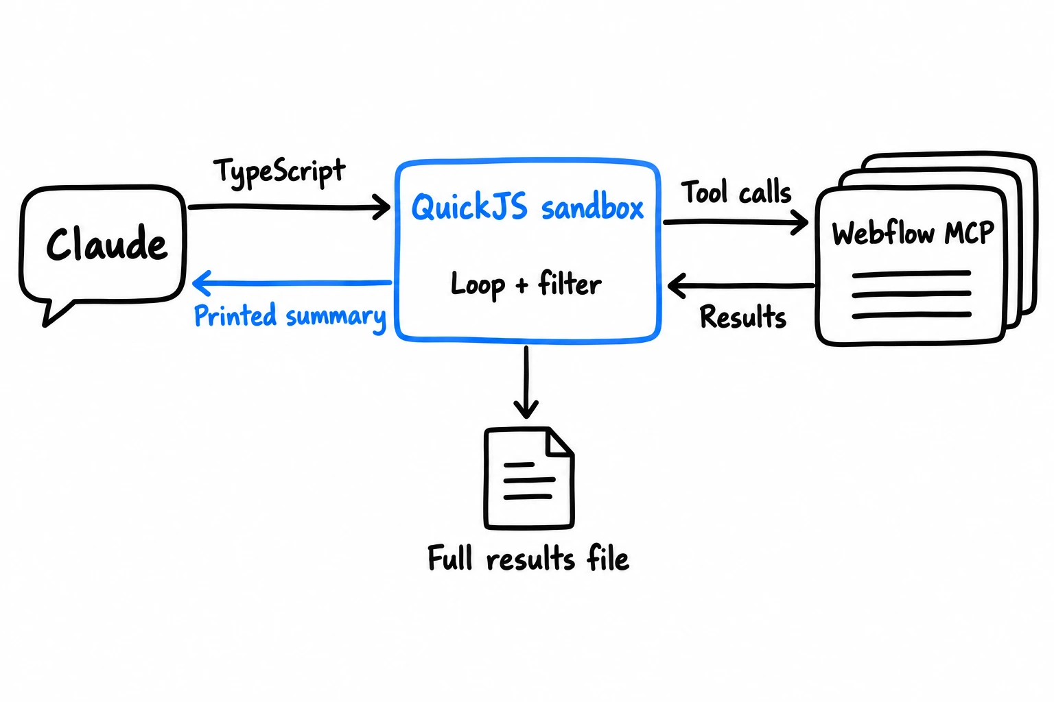 Claude sends TypeScript to a QuickJS sandbox. The script calls Webflow MCP, loops over and filters the results and saves the full results to a file. Only its printed summary goes back to Claude.