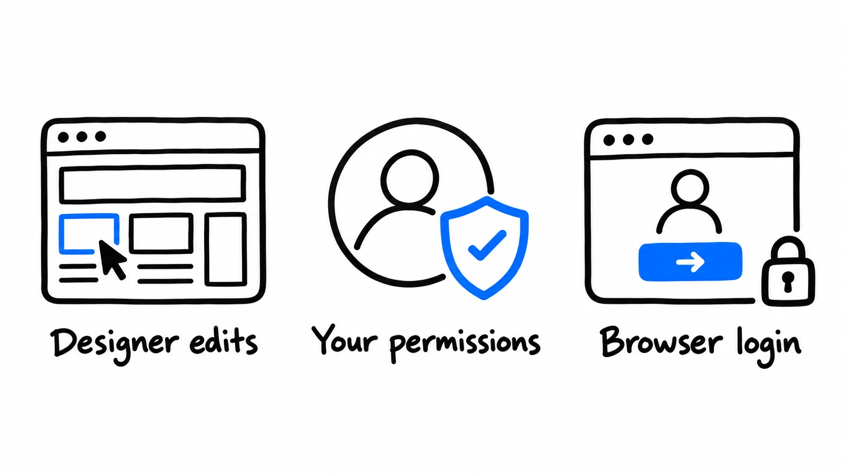 Three reasons to keep Webflow MCP: editing in the Designer, access tied to your permissions and logging in through the browser instead of handling an API key.